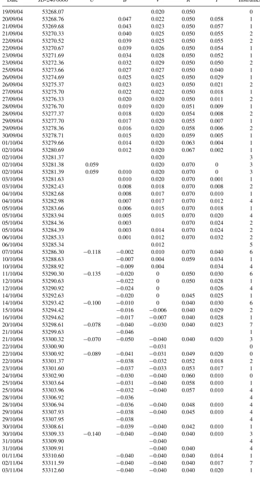 Table 6. K-correction to be added to the data of SN 2004eo in Table 4. Date JD-240 0000 U B V R I Instrument 19/09/04 53268.07 0.020 0.050 0 20/09/04 53268.76 0.047 0.022 0.050 0.058 1 21/09/04 53269.68 0.043 0.023 0.050 0.057 1 21/09/04 53270.33 0.040 0.0