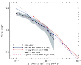 Figure 9. Redshift distribution of the C1 sample. The filled histogram shows the redshift distribution of our sample, while the solid line shows the  expec-tations of our cosmological model (WMAP3: σ 8 = 0.74 and self-similar evolution for the L X –T relat