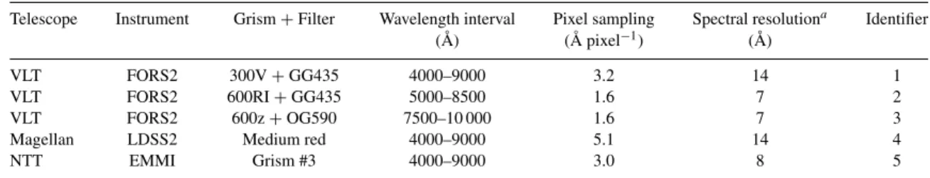 Table 2. Instrumental characteristics for each spectrograph configuration employed during the observations
