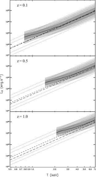 Figure 6. Comparison of the modelled L X –T distribution with and without selection effects for several redshifts, assuming self-similar evolution