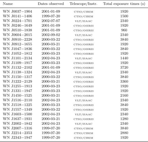 Table 1. Log of the K–band observations of the USS WISH sample.