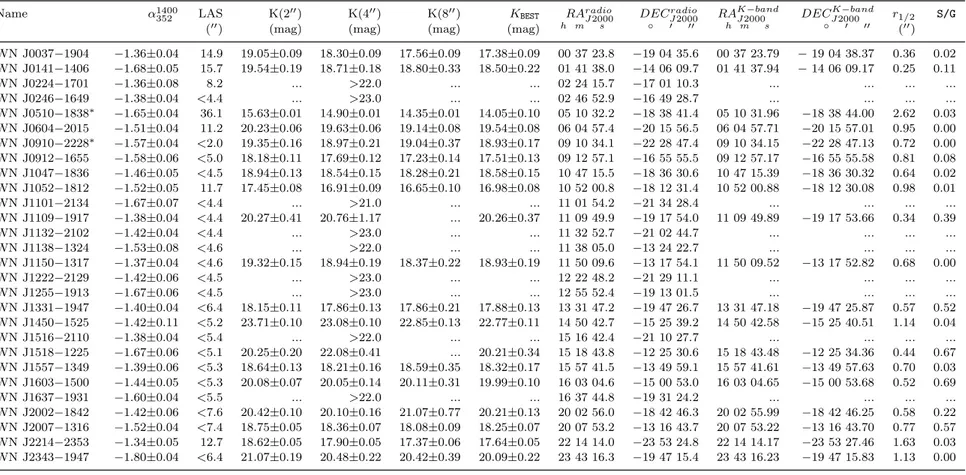 Table 2. Results of the K−band and radio observations of the WISH–NVSS USS sample