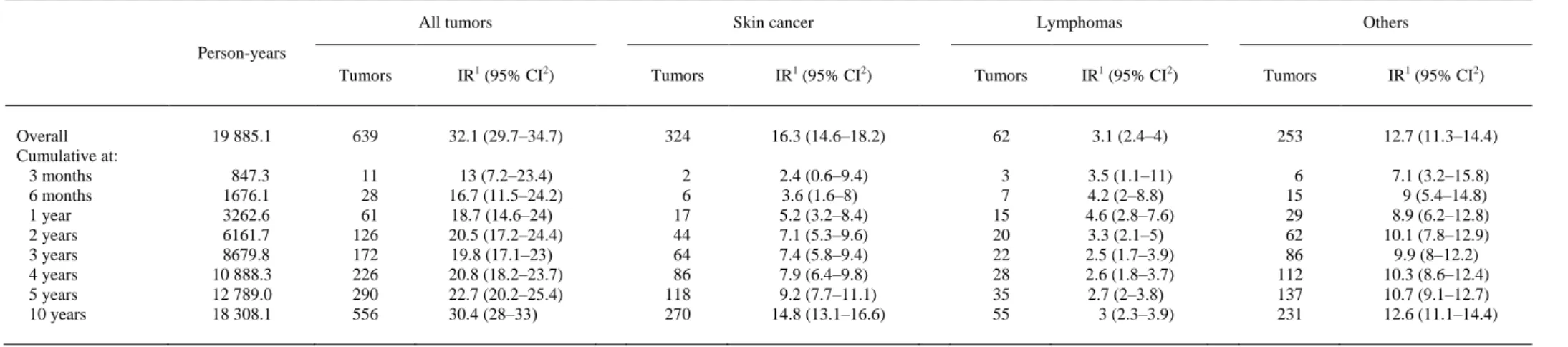 Table 2. Incidence of tumors 