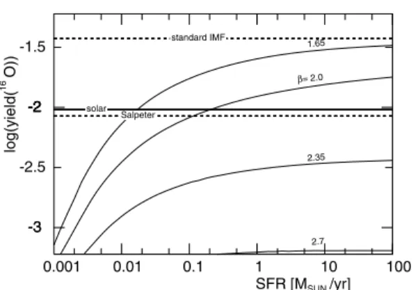 Figure 5. Same as Fig. 4, but for β = 2 and several values for the upper mass limit for oxygen production in massive stars (from 150 to 25 M ).