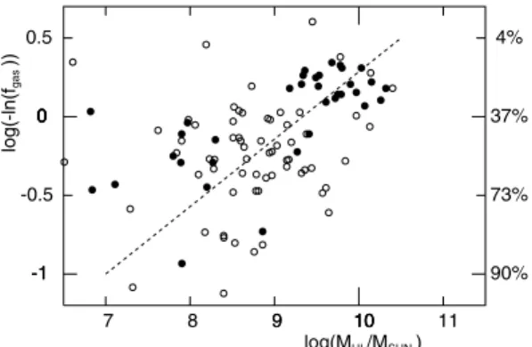 Figure 10. The relation between present gas mass and gas fraction from models with gas infall of 5 Gyr time-scale