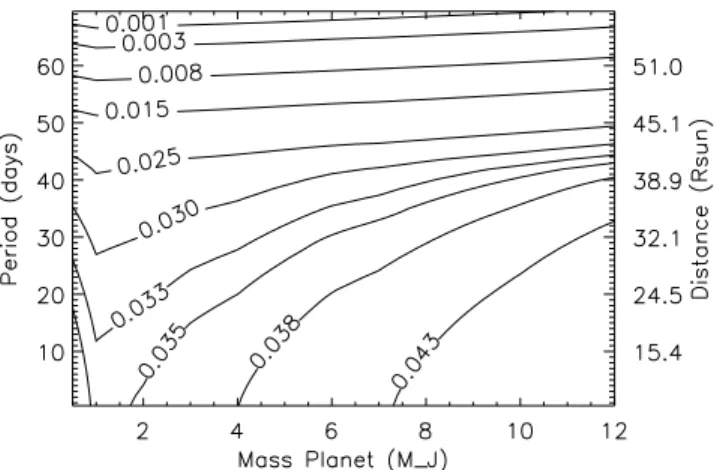 Figure 1. Contour plot of the maximum transit depth (mag) as a function of planet mass and orbital period for potential planets orbiting AU Mic