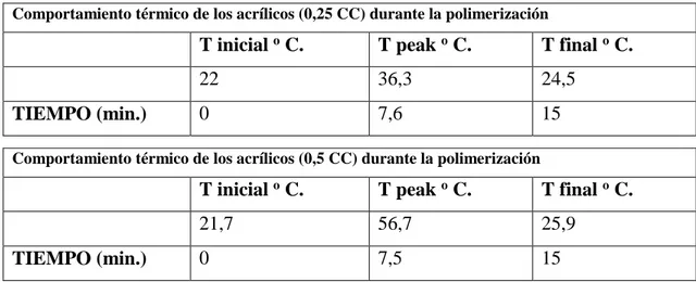 Cuadro 1: Comportamiento térmico de los acrílicos durante la polimerización. 