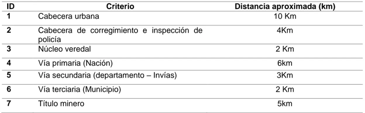 Tabla 2. Criterios de priorización de áreas susceptibles a liberación de fauna silvestre (CORPOAMAZONIA)  ID  Criterio  Distancia aproximada (km) 