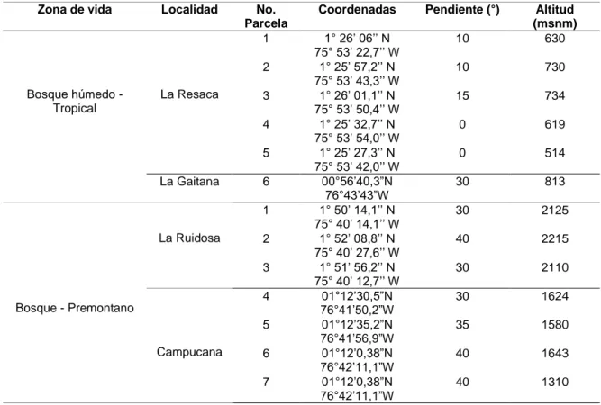 Tabla 5. Descripción de las unidades de muestreo.  Zona de vida  Localidad  No. 