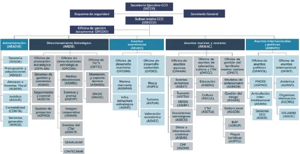 Figura 1. Estructura Orgánica de la Secretaría Ejecutiva Comisión Colombiana del Océano 