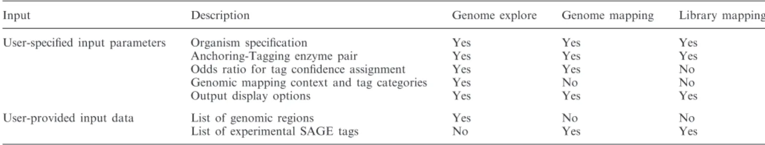 Figure 6). In the case that a tag maps onto an intergenic region, a ﬂanking genomic sequence is extracted by the server (500 nts downstream and 500 nts upstream from the tag mapping position)
