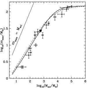 Figure 1. The logarithm of the most-massive-star versus logarithm of the stellar cluster mass