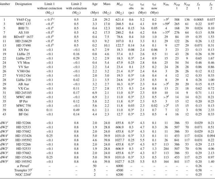 Table 1. Number, designation, mass limits with and without extinction, r ecl and the observed numbers of stars (N obs ) from Testi et al