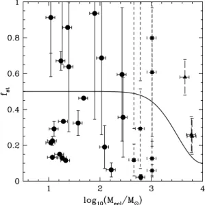 Fig. 2 shows the transformation function (equation 8) as the solid line and the derived transformation factors for each cluster from the