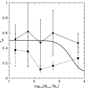Figure 3. The same as in Fig. 2 but with Testi et al. (1999) data binned into four mass bins