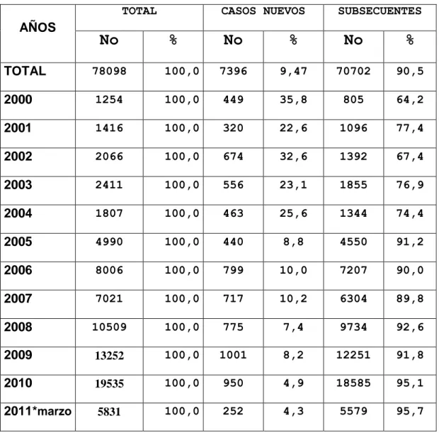 Cuadro 1.- Estadística de atención en Hospital de Infectología del 2000 al 2011