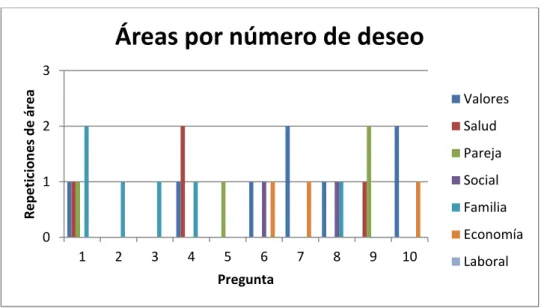 Gráfico 3. Áreas por número de deseo. 