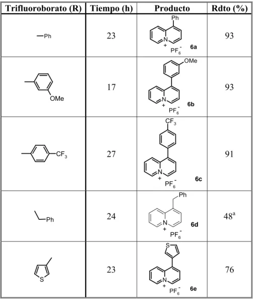 Tabla 2.6.  Reacciones de acoplamiento de organotrifluoroboratos  sobre 5a. 