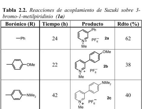Tabla 2.2.  Reacciones  de  acoplamiento  de  Suzuki  sobre  3-         bromo-1-metilpiridinio  (1a)  