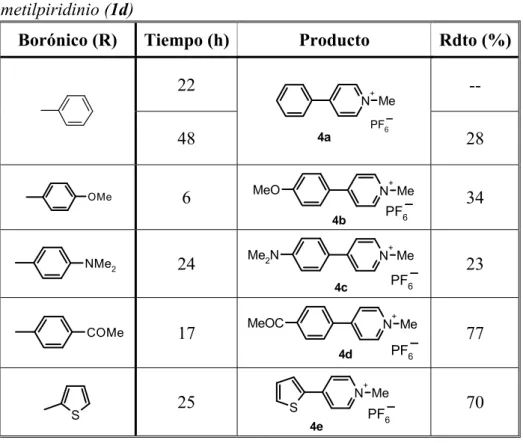 Tabla 2.4.  Reacciones de acoplamiento de Suzuki sobre 4-bromo-1- 4-bromo-1-metilpiridinio (1d)  