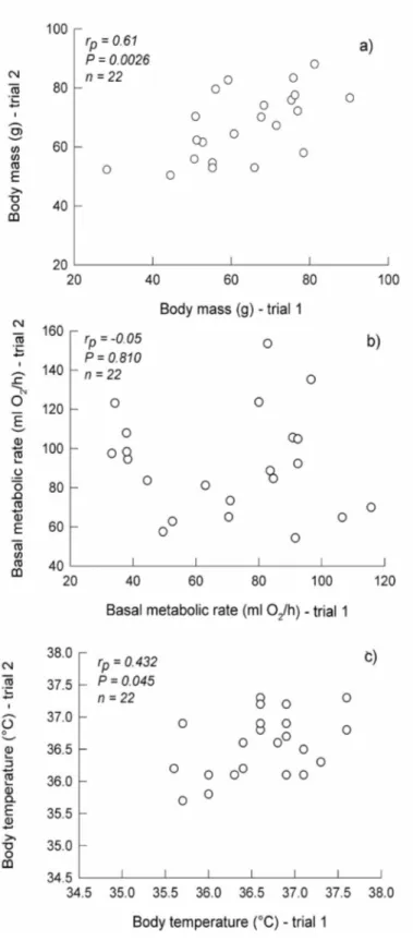 Fig. 1.  Correlations between the two measurements separated by the greatest number of days for: (a) body mass, (b) basal metabolic rate, and (c) body temperature