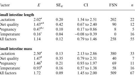 Table 2. Cumulative effect size of small intestine flexibility (E), with the standard error (SE E ), 95% confidence interval (CI), and fail-safe number (FSN) for each experimental factor (n = total number of comparisons used in the analysis)