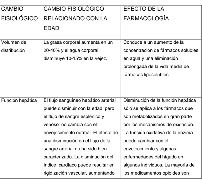 Tabla 1. Fisiología y efecto sobre la terapia con medicamentos 11,18,19,25 