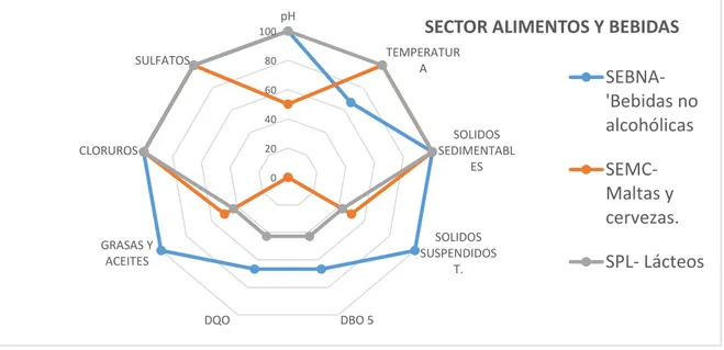 Gráfico  10 Resultados porcentaje de cumplimiento para los subsectores SEBNA, SEMC y SPL