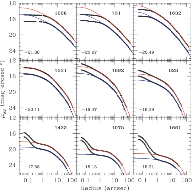 Fig. 1.—Representative surface brightness profiles for nine early-type galaxies from the ACSVCS spanning a factor of 460 in blue luminosity; the B-band magnitude of each galaxy is listed in the corresponding panel