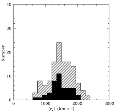 Figure 3 shows the distribution of the FCC 340 likely Fornax members on the sky (black circles)