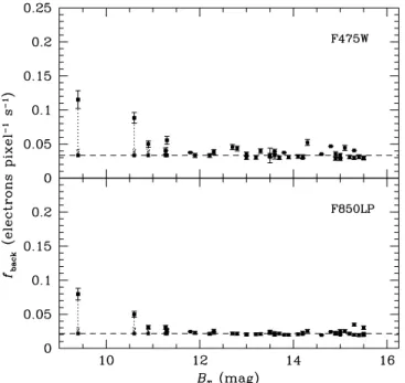 Fig. 5.—Background count rates measured at R k 90 00 in the F475W and F850LP images (upper and lower panels, respectively)
