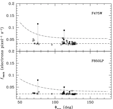 Fig. 6.—Background count rates in F475W (upper panel ) and F850LP (lower panel ) plotted as a function of  Sun 