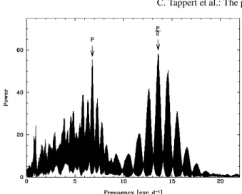 Fig. 5. AOV periodogram of the photometric data. The best period and half its value are indicated.