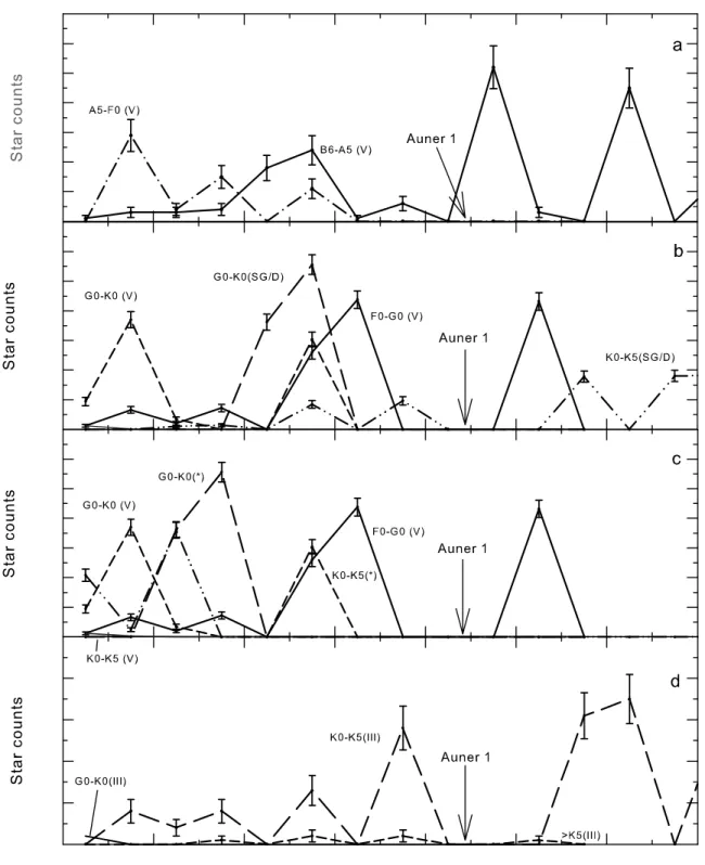 Fig. 5.— Trend of star counts as a function of heliocentric distance for stars of different spectral types in the direction of the old open cluster Auner 1.