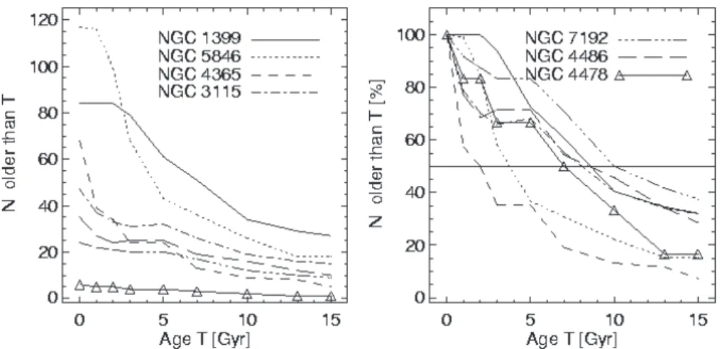 Fig. 2. Cumulative age distribution as derived for the selected globular cluster samples in various galaxies