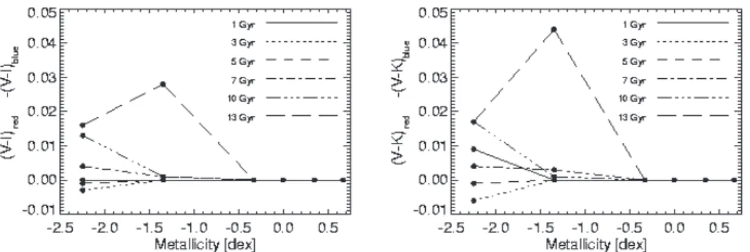 Fig. 4. (V − I) and (V − K) color diﬀerences in SSP model isochrones (Maraston 2005), assuming a diﬀerent horizontal branch structure