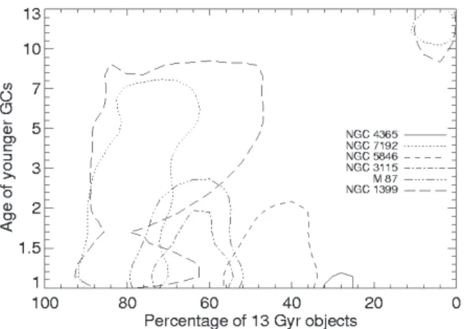 Fig. 6. χ 2 -contours for the globular cluster systems used in our study (with exception of NGC 1426 and NGC 4478)
