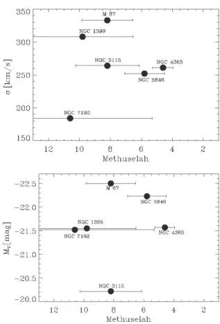 Fig. 7. Correlation of the Methuselah parameter Mth with the immediate galaxies environment, described by the Tully density ρ.