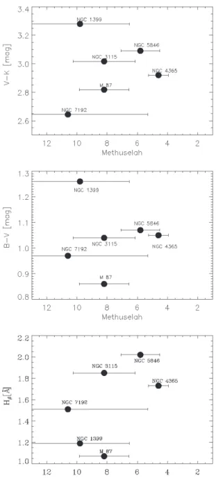 Fig. 9. The Methuselah parameter as a function of (V − K) (top), (B−V) (middle) and the H β -line index (bottom), representing the stellar  popu-lations within the galaxy.