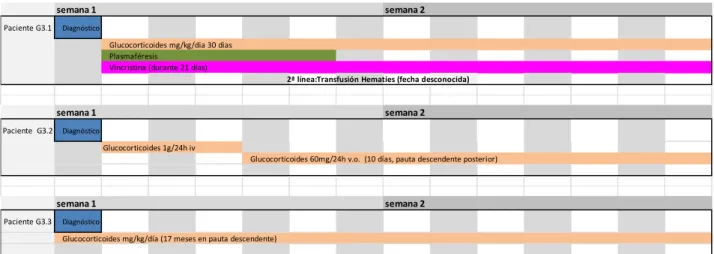 Gráfico 13. Cronología de los tratamientos administrados para la púrpura trombótica  trombocitopénica del grupo 3