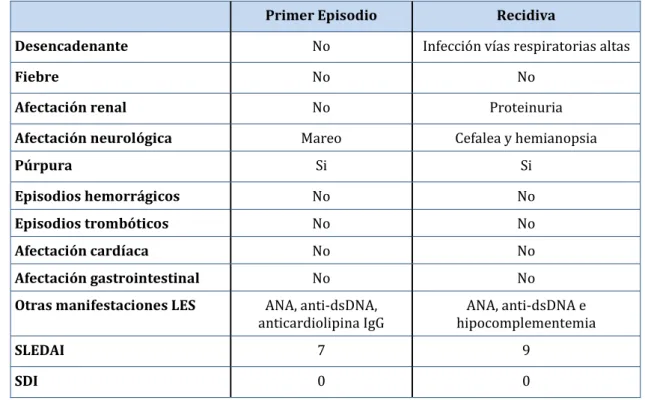 Tabla 19. Comparación de las características clínicas entre el primer episodio y la recidiva de  púrpura trombótica trombocitopénica