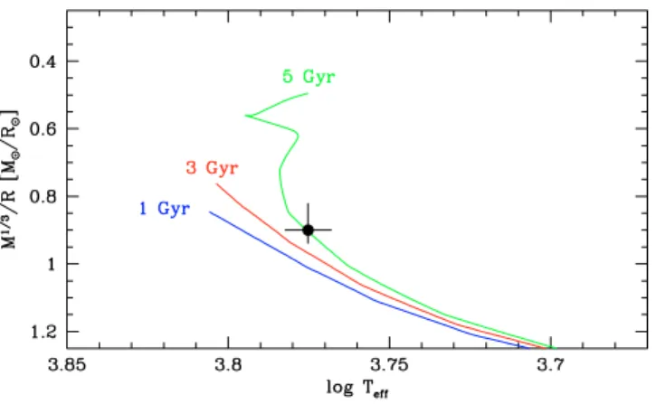 Fig. 6. Position of OGLE-TR-10 and the Pietrinferni et al. (2004) stellar evolution tracks for [M /H] = 0.06 in the temperature vs