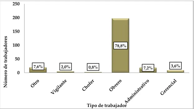 Gráfico  6.  Distribución  de  los  trabajadores  de  Mataderos  FIBASA  y  MAPACA. Distribuidos según el trabajo desempeñado
