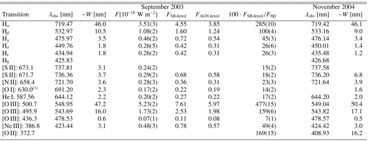 Table 2. Observed wavelengths, equivalent widths, and FWHM of all identified emission lines in the 2002 and 2003 spectrum of TV Ret