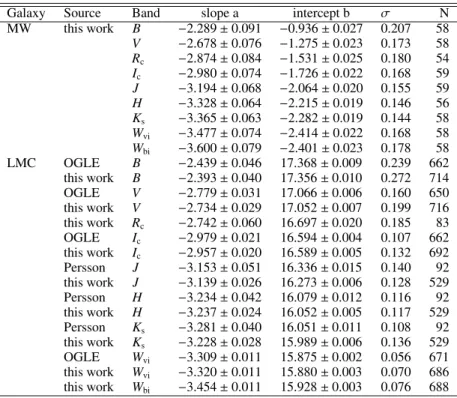 Table 8. Adopted Galactic and LMC PL relations: M = a log P + b. Note that intercept error is for the barycenter of data points (no slope error included).