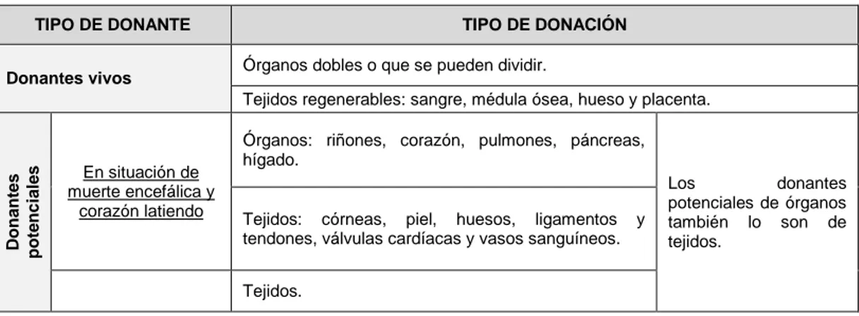 Tabla 2. Clasificación de donantes: 2,13,14