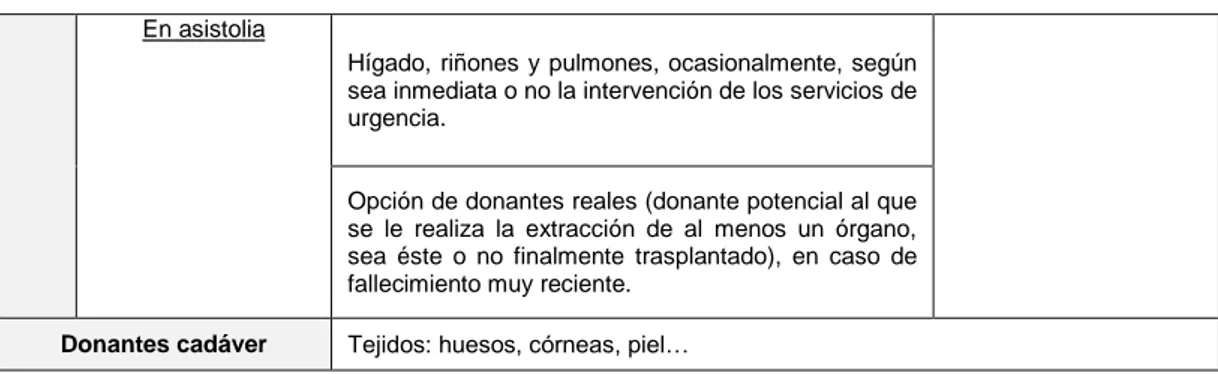 Figura 3. Evolución de la donación y tipos de donantes en el Hospital Universitario de A  Coruña (HUAC): 6
