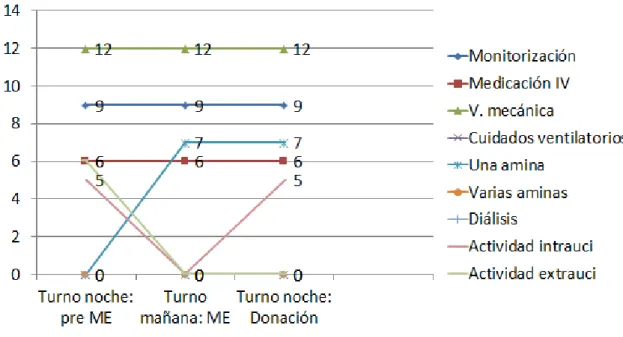 Figura 7. Escala Nine Equivalents of Nursing Manpower Use Score (NEMS). Atención al  paciente antes y después de establecer el diagnóstico de Muerte Encefálica (ME) y 