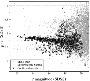 Fig. 11.—The g  r vs. r color-magnitude relation for the IRAC 3.6 m detected galaxies matched to optical sources with r &lt; 22:5 in the SDSS DR5  cat-alog