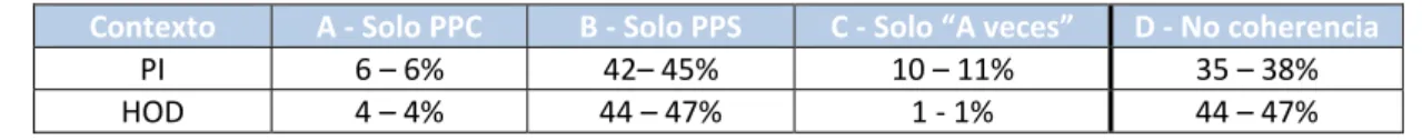 Tabla IV. Coherencia e incoherencia en las respuestas de PI y HOD 